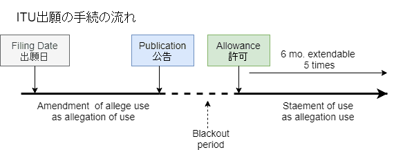 米国商標実務 使用についての供述書 宣誓書 商標登録出願の案内