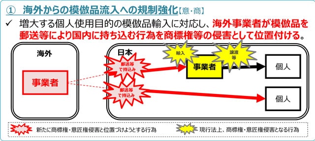 模倣品 輸入取締り 商標登録insideNews: 海外からの模倣品流入への規制強化について | 特許庁 2022.10より - 商標登録出願の案内